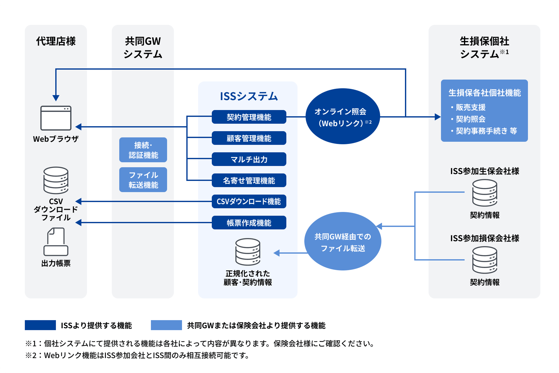 ＩＳＳシステムの概要図